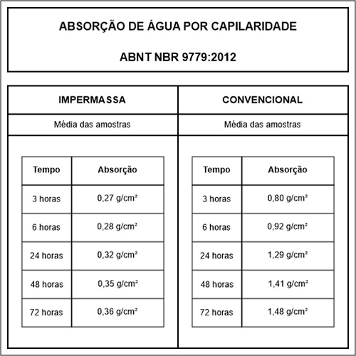 Absorção de água por capilaridade