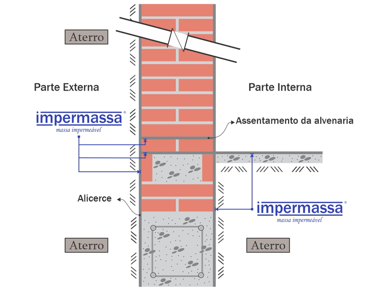 Esquema de impermeabilização em muros de arrimo