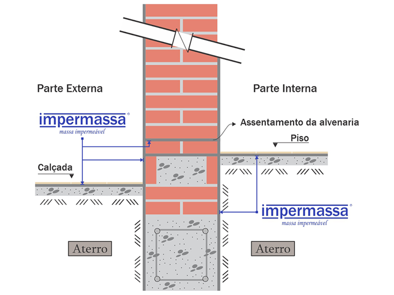 Esquema de impermeabilização em paredes