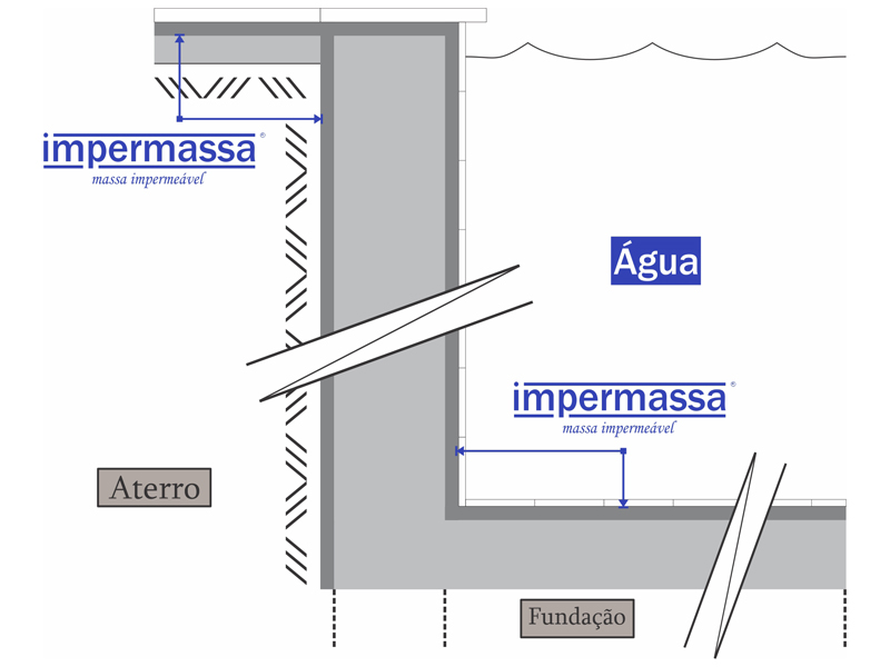 Esquema de impermeabilização em piscinas