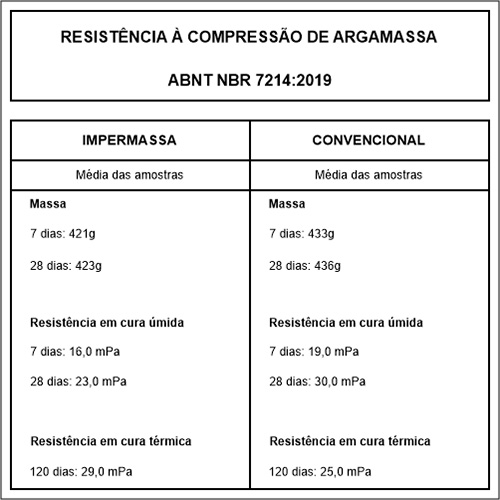 Resistência à compressão